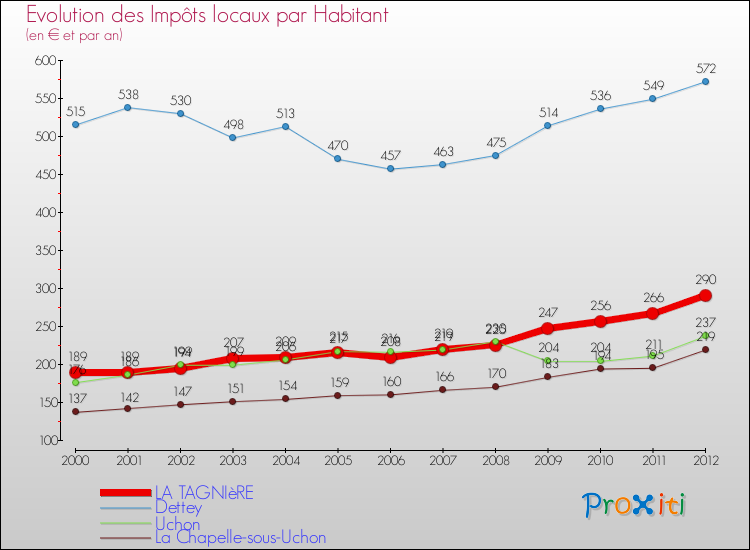 Evolution et montant des impôts locaux par Habitant pour LA TAGNIèRE et les communes proches Comparaison des impôts locaux par habitant pour LA TAGNIèRE et les communes voisines