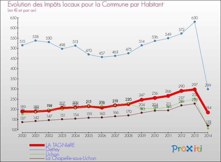 Evolution et montant des impôts locaux par Habitant pour LA TAGNIèRE et les communes proches de 2000 à 2014 Comparaison des impôts locaux par habitant pour LA TAGNIèRE et les communes voisines de 2000 à 2014