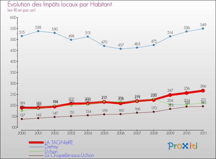 Evolution et montant des impôts locaux par Habitant pour LA TAGNIèRE et les communes proches Comparaison des impôts locaux par habitant pour LA TAGNIèRE et les communes voisines