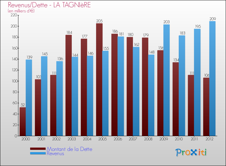 Evolution comparée de la dette et des revenus pour la commune de LA TAGNIèRE de 2000 à 2012 Comparaison de la dette et des revenus pour LA TAGNIèRE de 2000 à 2012
