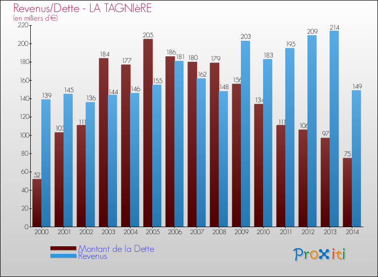 Evolution comparée de la dette et des revenus pour la commune de LA TAGNIèRE de 2000 à 2014 Comparaison de la dette et des revenus pour LA TAGNIèRE de 2000 à 2014