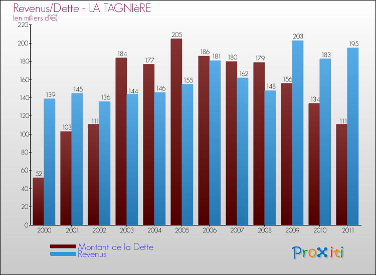 Evolution comparée de la dette et des revenus pour la commune de LA TAGNIèRE de 2000 à 2011 Comparaison de la dette et des revenus pour LA TAGNIèRE de 2000 à 2011