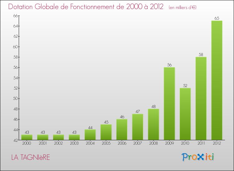 Evolution du montant de la Dotation Globale de Fonctionnement pour la commune de LA TAGNIèRE de 2000 à 2012 Evolution du montant de la Dotation Globale de Fonctionnement pour LA TAGNIèRE de 2000 à 2012