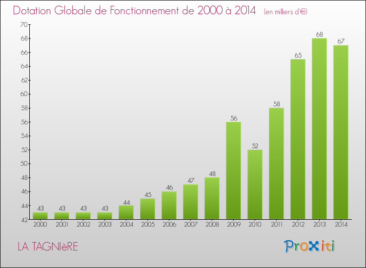 Evolution du montant de la Dotation Globale de Fonctionnement pour la commune de LA TAGNIèRE de 2000 à 2014 Evolution du montant de la Dotation Globale de Fonctionnement pour LA TAGNIèRE de 2000 à 2014