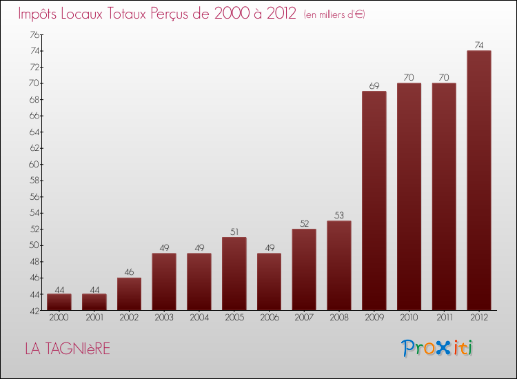 Evolution des Impôts Locaux pour la commune de LA TAGNIèRE de 2000 à 2012 Evolution des Impôts Locaux pour LA TAGNIèRE de 2000 à 2012