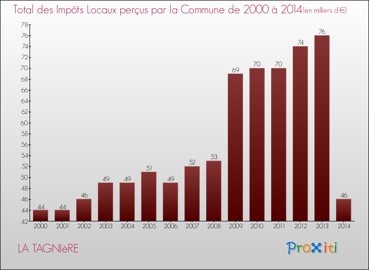 Evolution des Impôts Locaux pour la commune de LA TAGNIèRE de 2000 à 2014 Evolution des Impôts Locaux pour LA TAGNIèRE de 2000 à 2014
