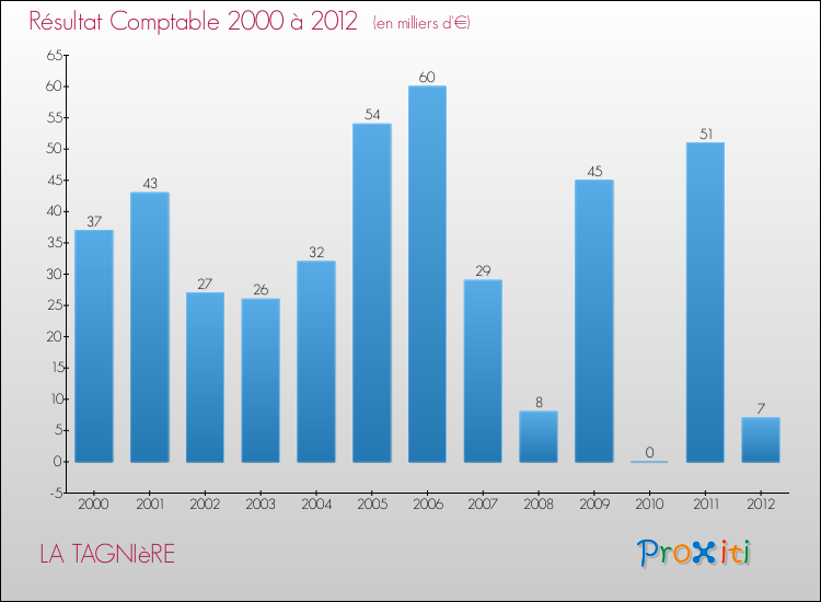 Evolution du résultat comptable pour la commune de LA TAGNIèRE de 2000 à 2012 Evolution du résultat comptable pour LA TAGNIèRE de 2000 à 2012