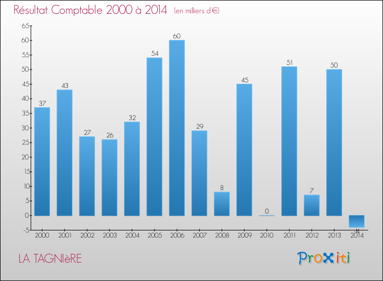 Evolution du résultat comptable pour la commune de LA TAGNIèRE de 2000 à 2014 Evolution du résultat comptable pour LA TAGNIèRE de 2000 à 2014
