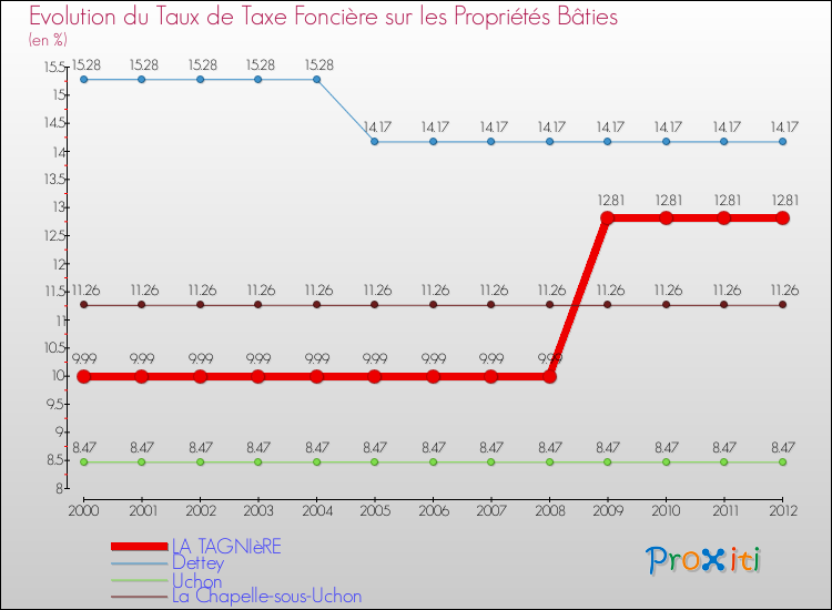 Evolution du taux de la taxe foncière sur le bati pour LA TAGNIèRE et les communes proches de 2000 à 2012 Comparaison des taux de taxe foncière sur le bati pour LA TAGNIèRE et les communes voisines de 2000 à 2012