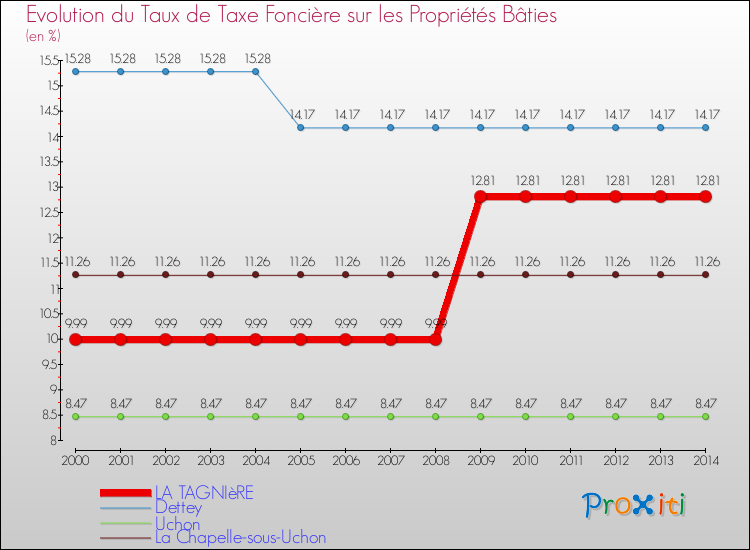 Evolution du taux de la taxe foncière sur le bati pour LA TAGNIèRE et les communes proches de 2000 à 2014 Comparaison des taux de taxe foncière sur le bati pour LA TAGNIèRE et les communes voisines de 2000 à 2014