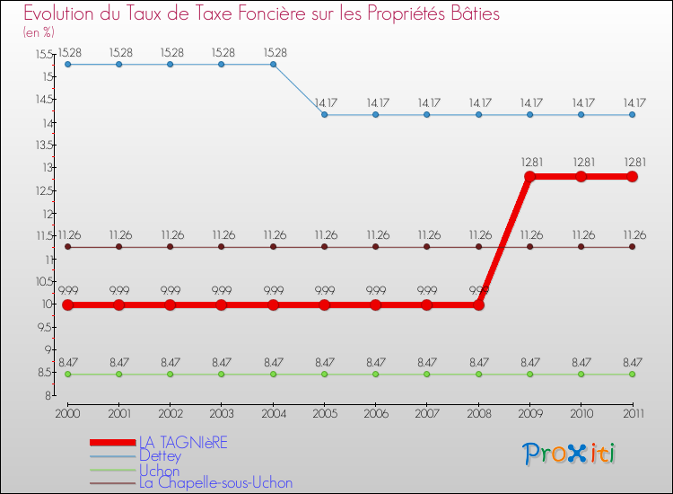 Evolution du taux de la taxe foncière sur le bati pour LA TAGNIèRE et les communes proches Comparaison des taux de taxe foncière sur le bati pour LA TAGNIèRE et les communes voisines