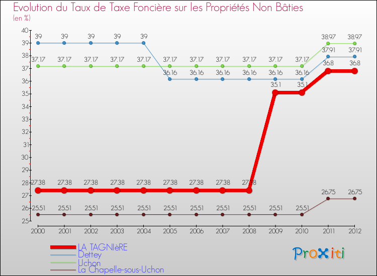 Evolution du taux de la taxe foncière sur les immeubles et terrains non batis pour LA TAGNIèRE et les communes proches de 2000 à 2012 Comparaison des taux de la taxe foncière sur les immeubles et terrains non batis pour LA TAGNIèRE et les communes voisines de 2000 à 2012