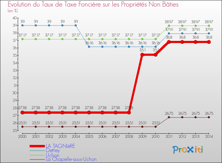 Evolution du taux de la taxe foncière sur les immeubles et terrains non batis pour LA TAGNIèRE et les communes proches de 2000 à 2014 Comparaison des taux de la taxe foncière sur les immeubles et terrains non batis pour LA TAGNIèRE et les communes voisines de 2000 à 2014