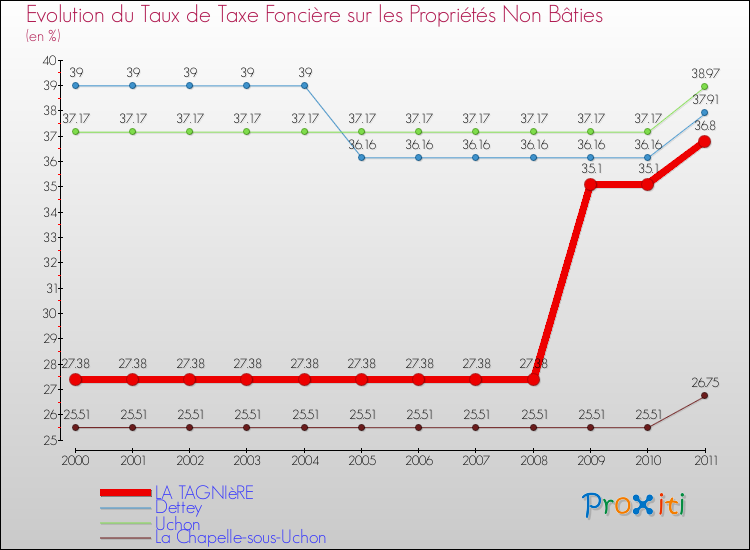 Evolution du taux de la taxe foncière sur les immeubles et terrains non batis pour LA TAGNIèRE et les communes proches Comparaison des taux de la taxe foncière sur les immeubles et terrains non batis pour LA TAGNIèRE et les communes voisines