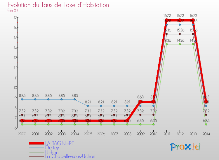 Evolution du taux de la taxe d'habitation pour LA TAGNIèRE et les communes proches de 2000 à 2014 Comparaison des taux de la taxe d'habitation pour LA TAGNIèRE et les communes voisines de 2000 à 2014