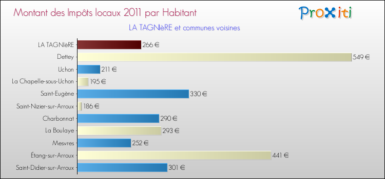Montant des impôts locaux par Habitant pour LA TAGNIèRE et les communes proches Comparaison des impôts locaux par habitant pour LA TAGNIèRE et les communes voisines