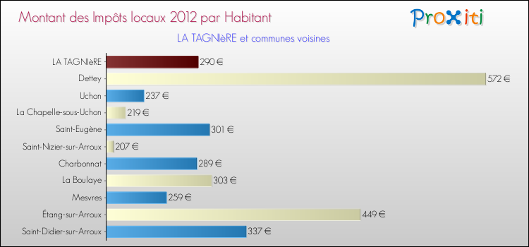 Montant des impôts locaux par Habitant pour LA TAGNIèRE et les communes proches Comparaison des impôts locaux par habitant pour LA TAGNIèRE et les communes voisines