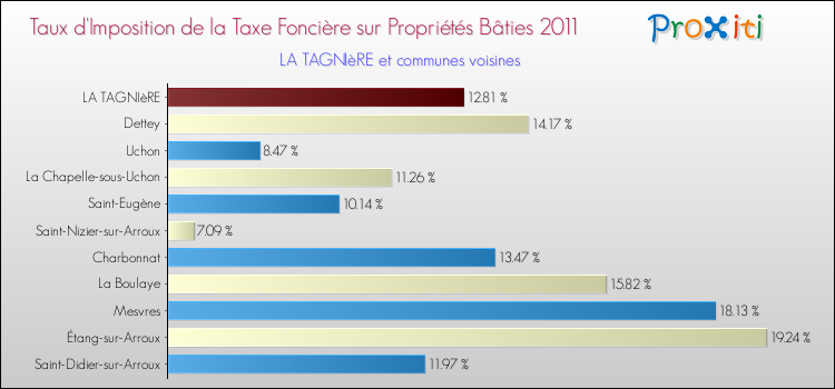 Taux d'imposition de la taxe foncière sur le bati 2011 pour LA TAGNIèRE et les communes proches Comparaison des taux d'imposition de la taxe foncière sur le bati 2011 pour LA TAGNIèRE et les communes voisines
