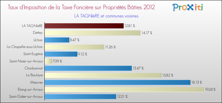 Taux d'imposition de la taxe foncière sur le bati 2012 pour LA TAGNIèRE et les communes proches Comparaison des taux d'imposition de la taxe foncière sur le bati 2012 pour LA TAGNIèRE et les communes voisines