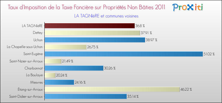 Taux d'imposition de la taxe foncière sur les immeubles et terrains non batis 2011 pour LA TAGNIèRE et les communes proches Comparaison des taux d'imposition de la taxe foncière sur les immeubles et terrains non batis 2011 pour LA TAGNIèRE et les communes voisines