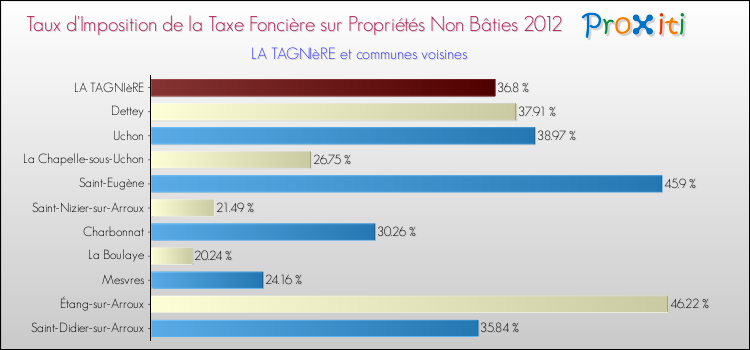 Taux d'imposition de la taxe foncière sur les immeubles et terrains non batis 2012 pour LA TAGNIèRE et les communes proches Comparaison des taux d'imposition de la taxe foncière sur les immeubles et terrains non batis 2012 pour LA TAGNIèRE et les communes voisines