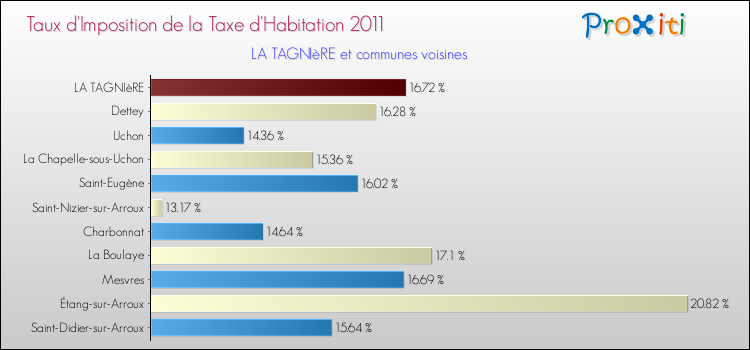 Taux d'imposition de la taxe d'habitation 2011 pour LA TAGNIèRE et les communes proches Comparaison des taux d'imposition de la taxe d'habitation 2011 pour LA TAGNIèRE et les communes voisines