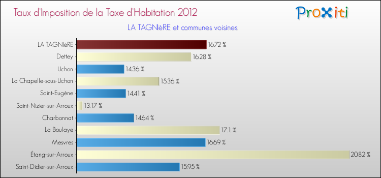 Taux d'imposition de la taxe d'habitation 2012 pour LA TAGNIèRE et les communes proches Comparaison des taux d'imposition de la taxe d'habitation 2012 pour LA TAGNIèRE et les communes voisines