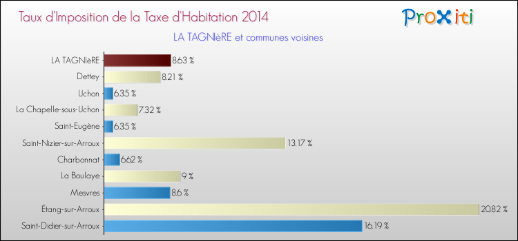 Taux d'imposition de la taxe d'habitation 2014 pour LA TAGNIèRE et les communes proches Comparaison des taux d'imposition de la taxe d'habitation 2014 pour LA TAGNIèRE et les communes voisines