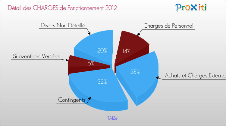 Décomposition des Charges de Fonctionnement 2012 de la commune de TAIZé Charges de Fonctionnement 2012 pour la commune de TAIZé