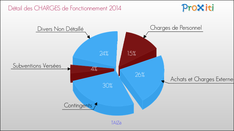 Décomposition des Charges de Fonctionnement 2014 de la commune de TAIZé Charges de Fonctionnement 2014 pour la commune de TAIZé
