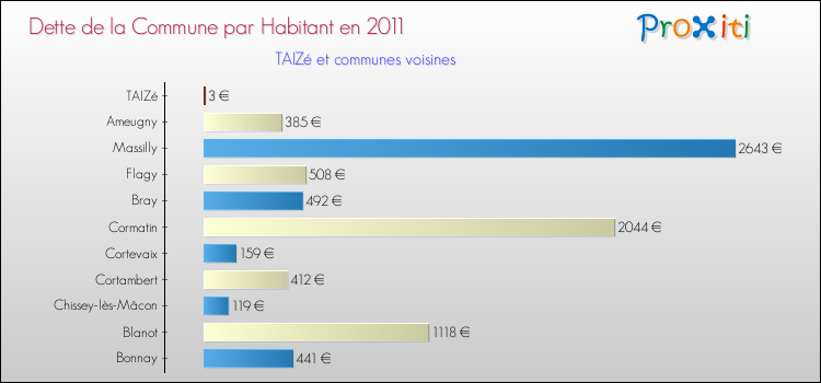 Dette par habitant de la commune en 2011 pour TAIZé et les communes proches Comparaison de la dette par habitant de la commune en 2011 pour TAIZé et les communes voisines