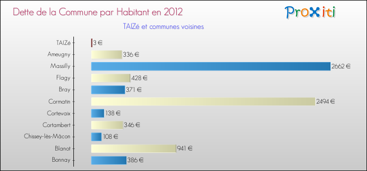 Dette par habitant de la commune en 2012 pour TAIZé et les communes proches Comparaison de la dette par habitant de la commune en 2012 pour TAIZé et les communes voisines