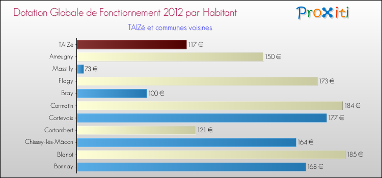 Montant des dotations globales de fonctionnement DGF par Habitant pour TAIZé et les communes proches Comparaison des des dotations globales de fonctionnement DGF par habitant pour TAIZé et les communes voisines