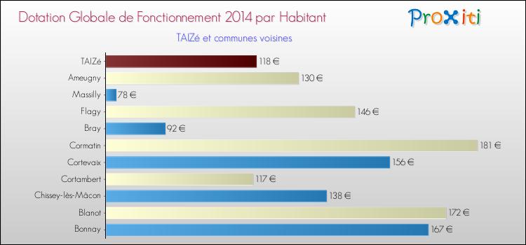 Montant des dotations globales de fonctionnement DGF par Habitant pour TAIZé et les communes proches en 2014. Comparaison des des dotations globales de fonctionnement DGF par habitant pour TAIZé et les communes voisines en 2014.