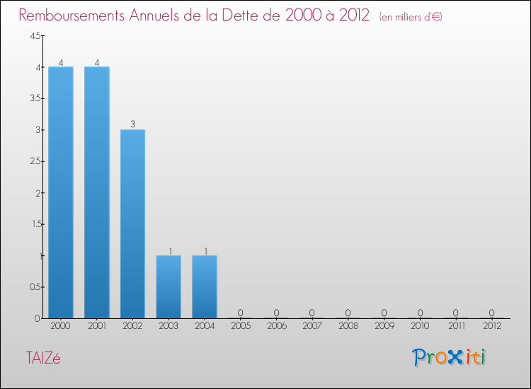 Evolution de l'annuité de la dette pour la commune de TAIZé de 2000 à 2012 Annuités de la dette pour TAIZé de 2000 à 2012