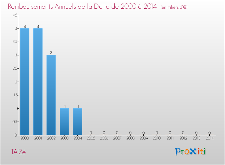 Evolution de l'annuité de la dette pour la commune de TAIZé de 2000 à 2014 Annuités de la dette pour TAIZé de 2000 à 2014