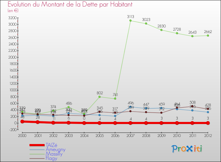 Evolution de la dette par habitant pour la commune de TAIZé et les communes proches de 2000 à 2012 Comparaison de la dette par habitant pour TAIZé et les communes voisines de 2000 à 2012