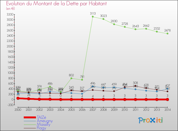 Evolution de la dette par habitant pour la commune de TAIZé et les communes proches de 2000 à 2014 Comparaison de la dette par habitant pour TAIZé et les communes voisines de 2000 à 2014