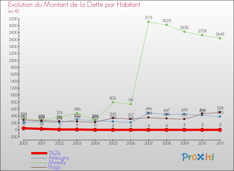 Evolution de la dette par habitant pour la commune de TAIZé et les communes proches Comparaison de la dette par habitant pour TAIZé et les communes voisines