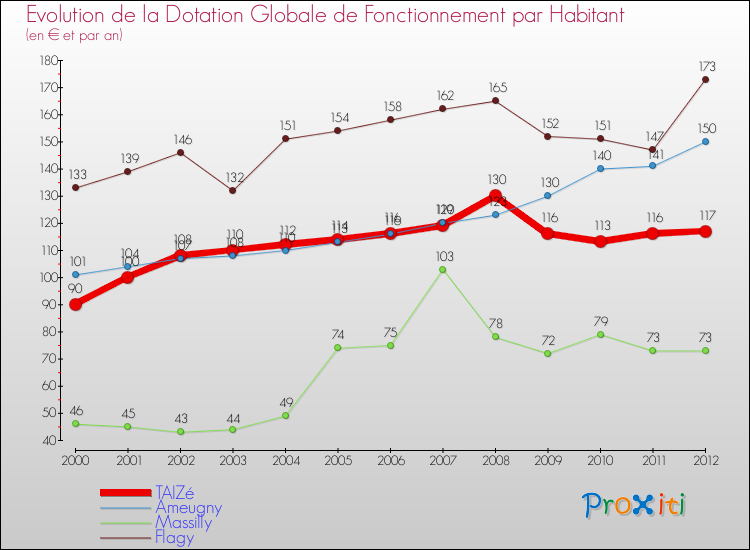 Evolution et montant de la dotation globale de fonctionnement par Habitant pour TAIZé et les communes proches Comparaison des dotations globales de fonctionnement par habitant pour TAIZé et les communes voisines