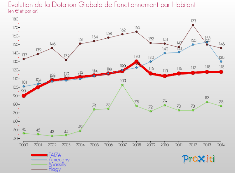 Evolution et montant de la dotation globale de fonctionnement par Habitant pour TAIZé et les communes proches de 2000 à 2014. Comparaison des dotations globales de fonctionnement par habitant pour TAIZé et les communes voisines de 2000 à 2014.