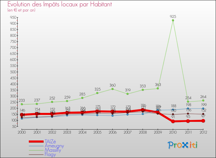 Evolution et montant des impôts locaux par Habitant pour TAIZé et les communes proches Comparaison des impôts locaux par habitant pour TAIZé et les communes voisines