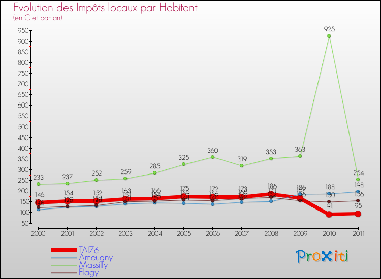 Evolution et montant des impôts locaux par Habitant pour TAIZé et les communes proches Comparaison des impôts locaux par habitant pour TAIZé et les communes voisines