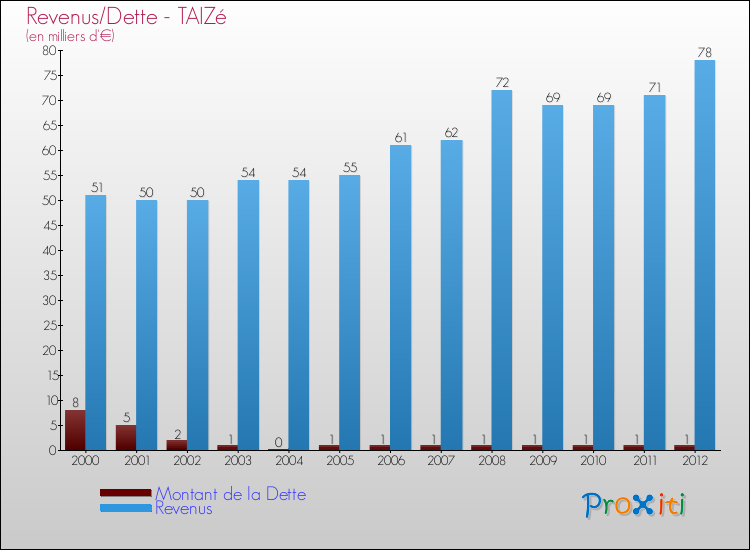 Evolution comparée de la dette et des revenus pour la commune de TAIZé de 2000 à 2012 Comparaison de la dette et des revenus pour TAIZé de 2000 à 2012