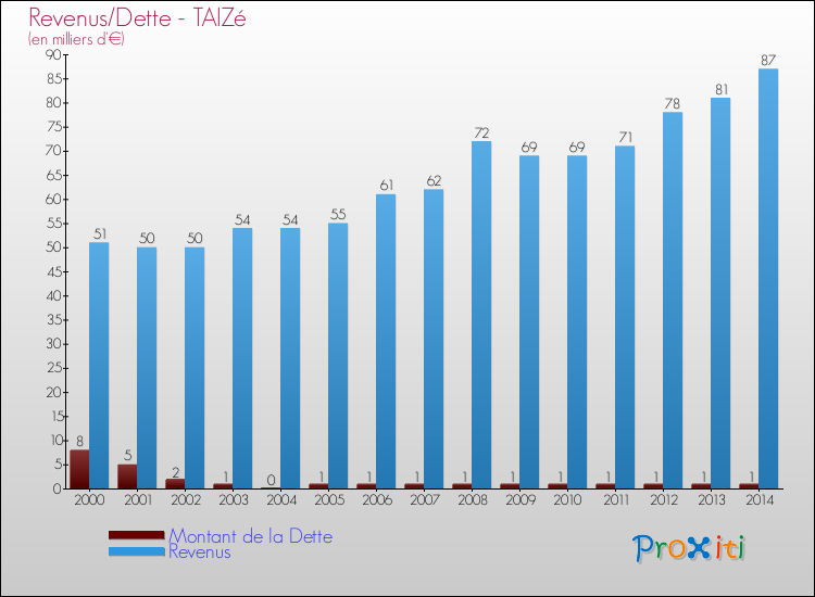Evolution comparée de la dette et des revenus pour la commune de TAIZé de 2000 à 2014 Comparaison de la dette et des revenus pour TAIZé de 2000 à 2014