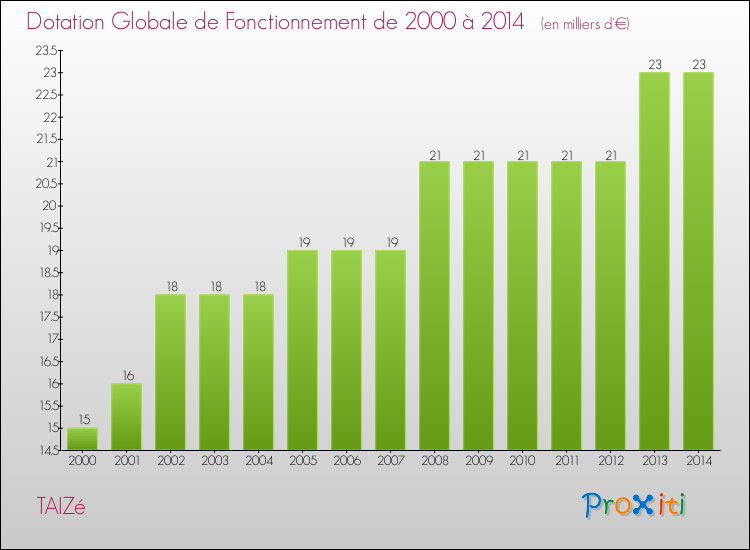 Evolution du montant de la Dotation Globale de Fonctionnement pour la commune de TAIZé de 2000 à 2014 Evolution du montant de la Dotation Globale de Fonctionnement pour TAIZé de 2000 à 2014