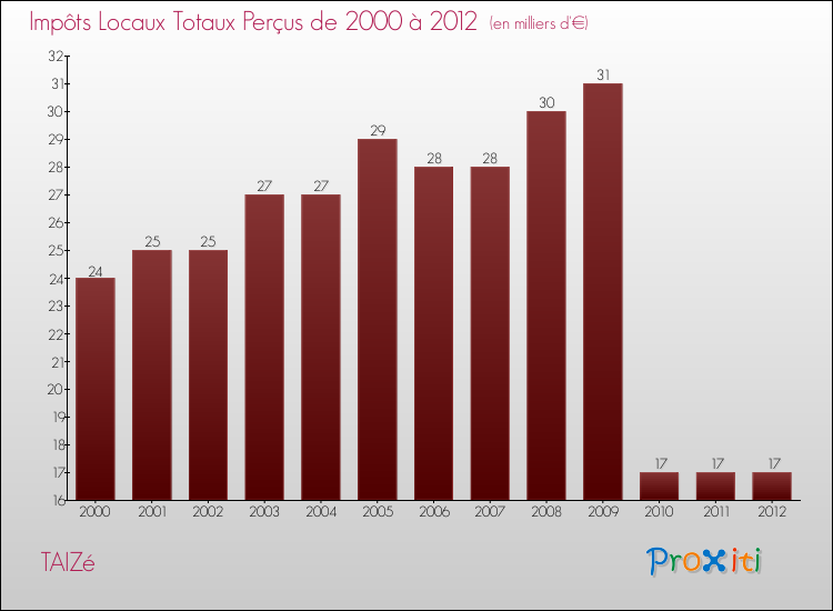 Evolution des Impôts Locaux pour la commune de TAIZé de 2000 à 2012 Evolution des Impôts Locaux pour TAIZé de 2000 à 2012