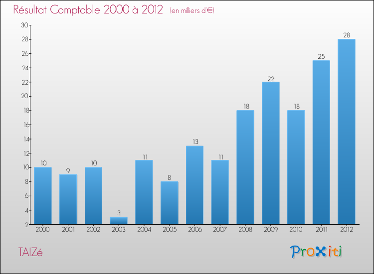 Evolution du résultat comptable pour la commune de TAIZé de 2000 à 2012 Evolution du résultat comptable pour TAIZé de 2000 à 2012