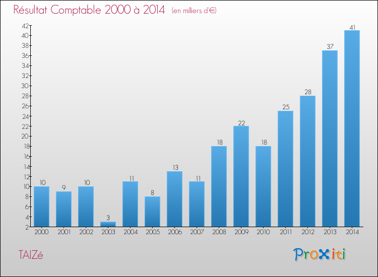 Evolution du résultat comptable pour la commune de TAIZé de 2000 à 2014 Evolution du résultat comptable pour TAIZé de 2000 à 2014