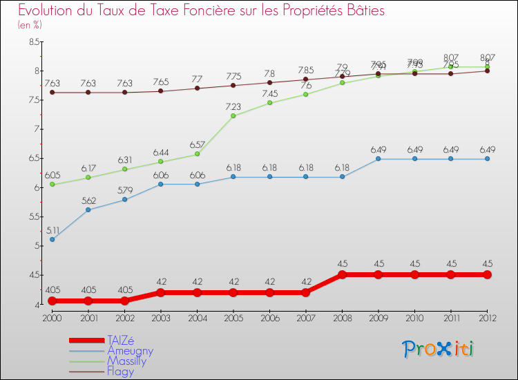 Evolution du taux de la taxe foncière sur le bati pour TAIZé et les communes proches de 2000 à 2012 Comparaison des taux de taxe foncière sur le bati pour TAIZé et les communes voisines de 2000 à 2012